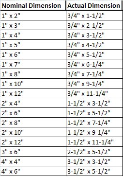 standard base my new house pinterest dimensional lumber sizes chart